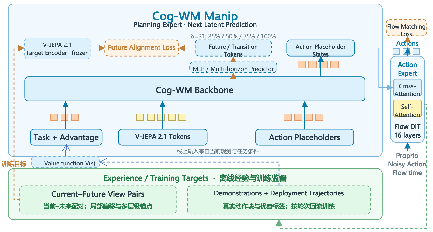 图4. Cog-WM Manip 1.0：基于隐空间预测和价值引导学习的操作架构